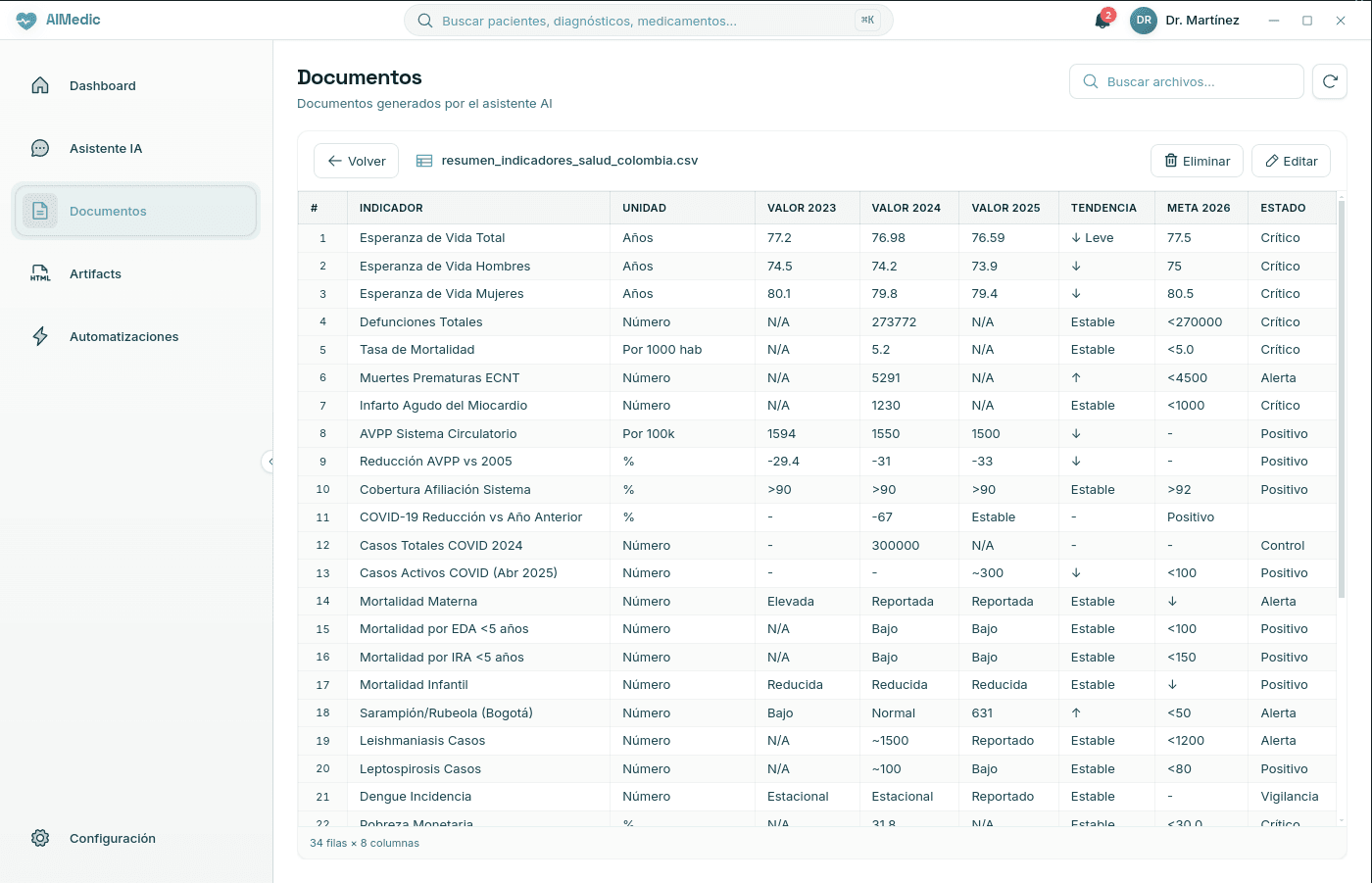 AIMEDIC Gestión de Documentos mostrando indicadores de salud con datos tabulares